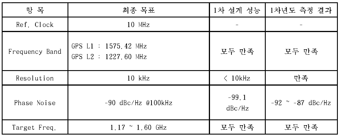 RF PLL의 측정결과 요약