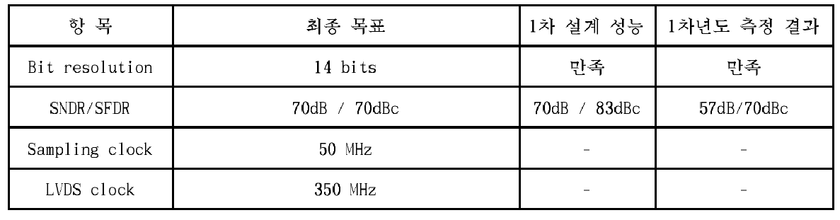 ADC의 측정결과 요약