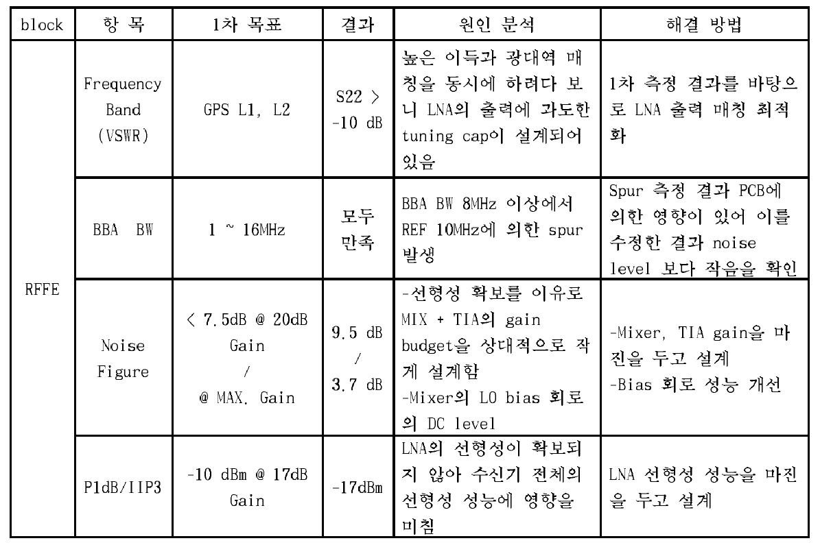 RFFE의 revision lists