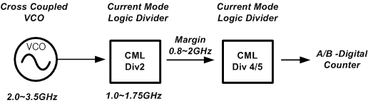 2차 칩의 signal architecture