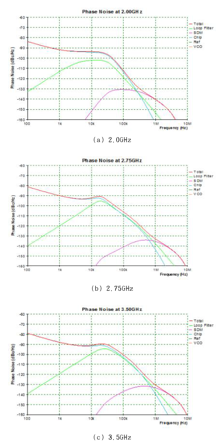 2차 칩의 주파수별 Phase noise 특성