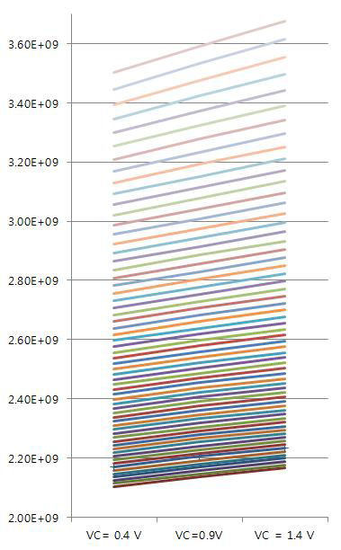 VCO Frequency Simulation