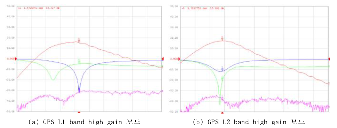 LNA의 GPS L1,L2 band S-parameter 측정 결과