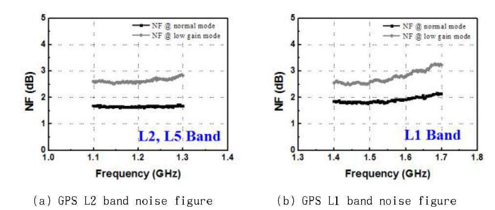 LNA의 GPS L1, L2 band noise figure 측정 결과