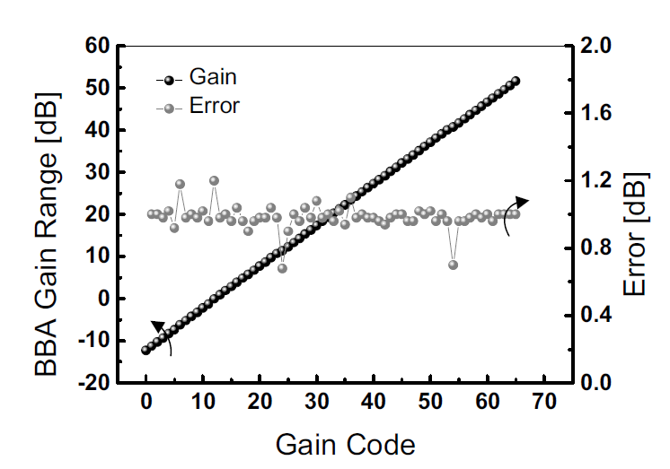 BBA 필터의 gain control 및 오차율