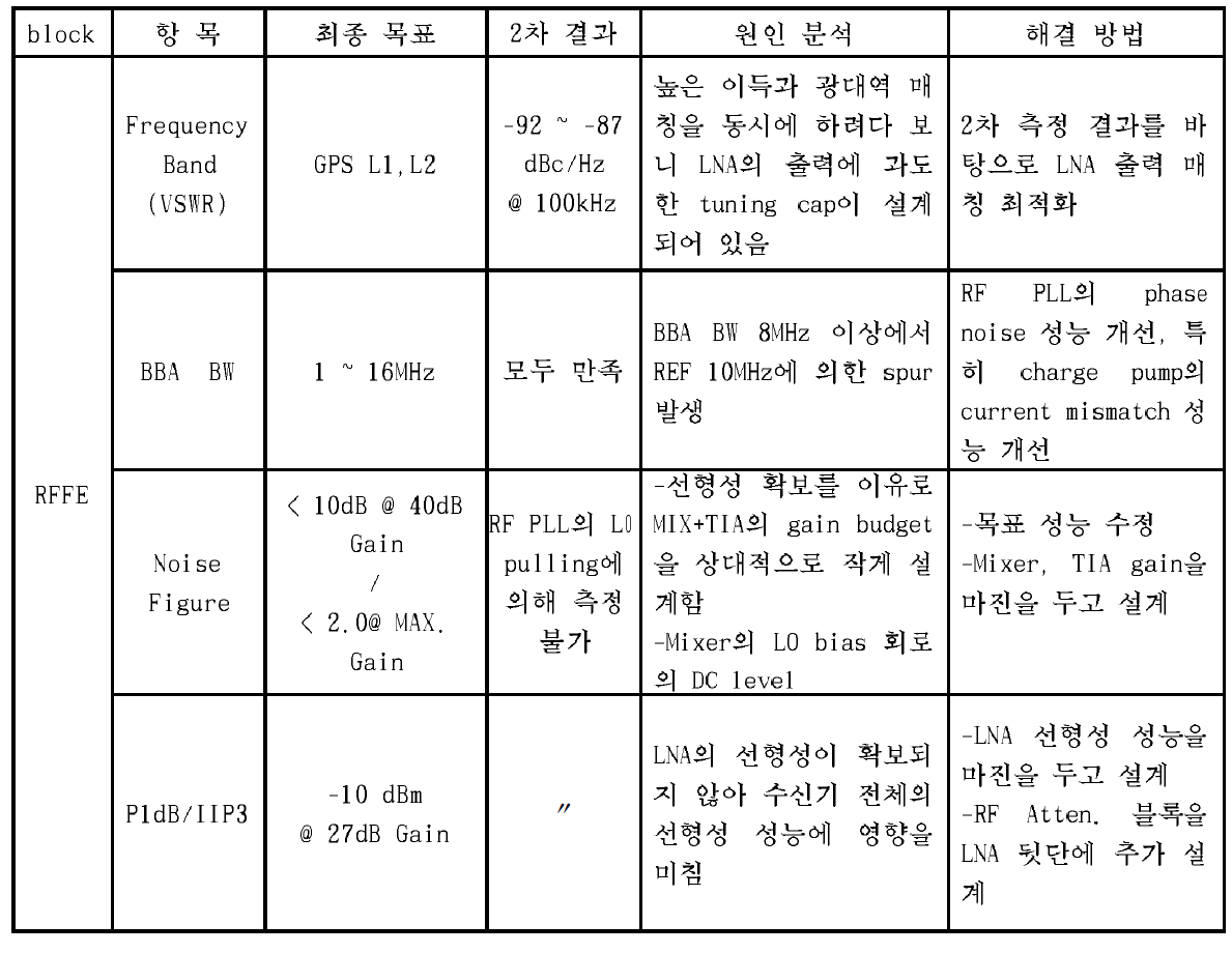 RFFE의 revision lists