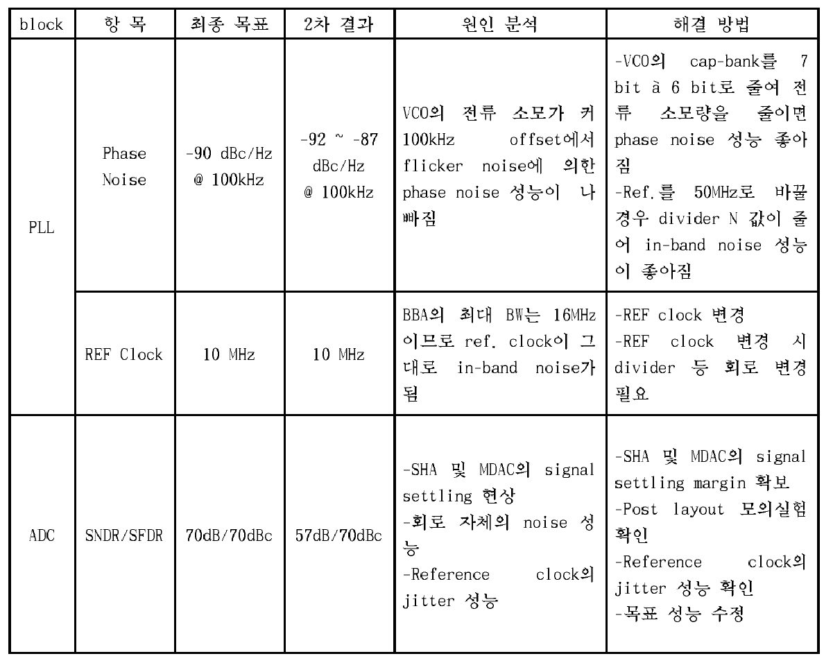 PLL과 ADC의 revision lists