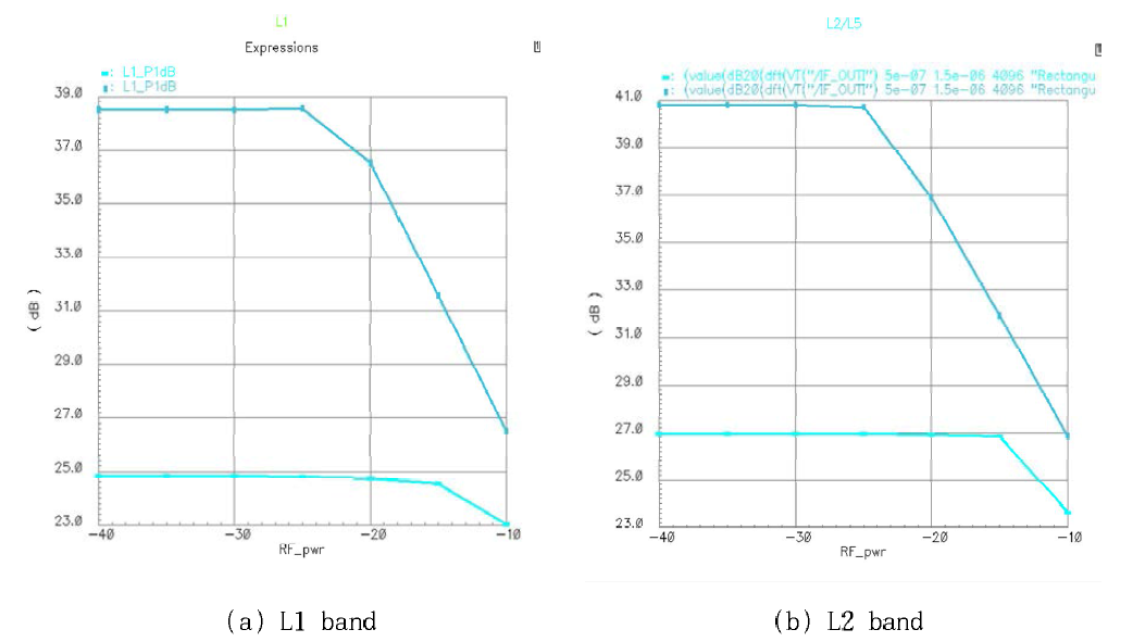 Mixer + TIA의 P1dB 모의실험 결과