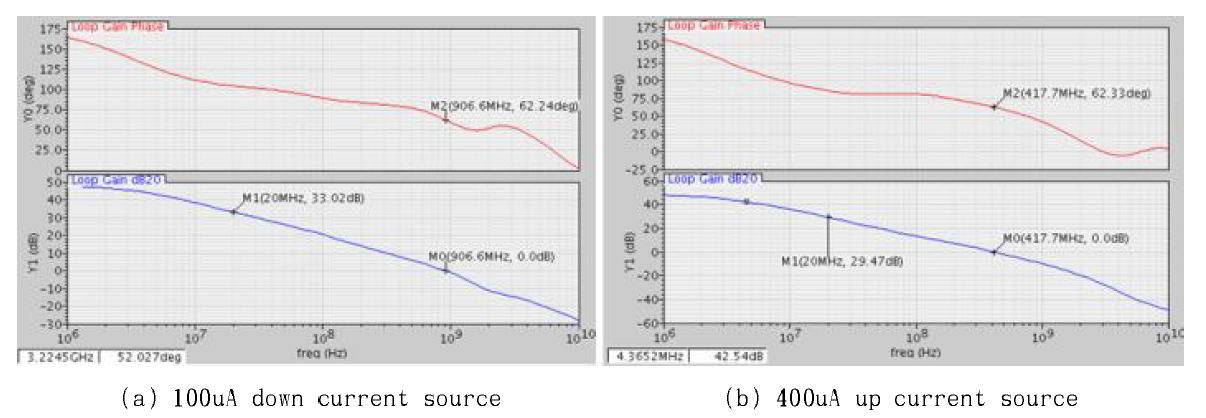 Charge pump stability 모의실험 결과