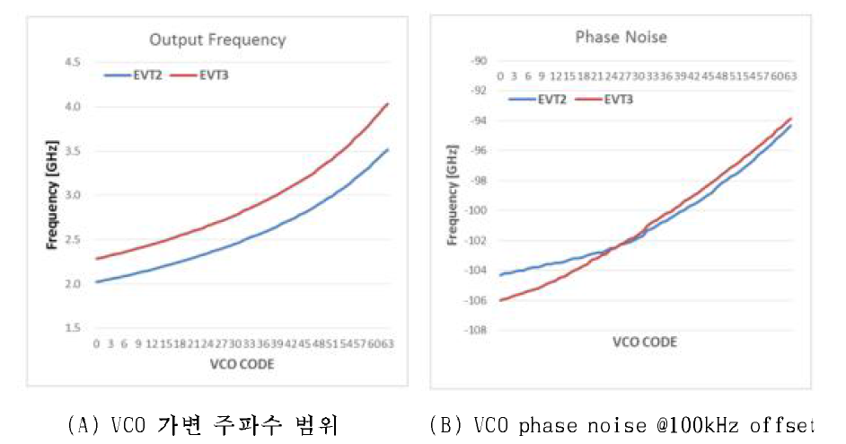 3차 VCO 모의실험 결과