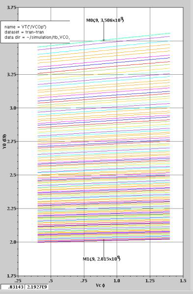 VCO Frequency 모의실험