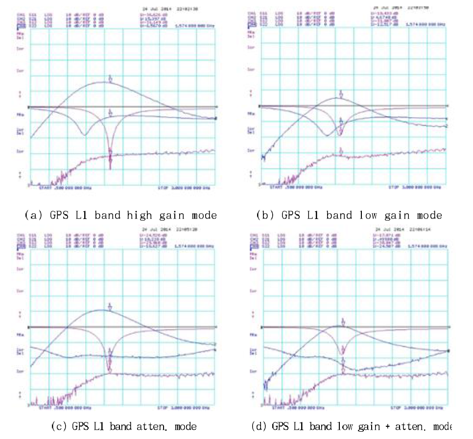 LNA의 GPS L1 band S-parameter 측정 결과