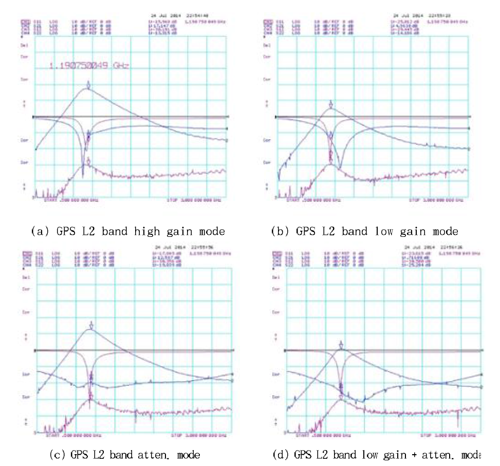 LNA의 GPS L2 band S-parameter 측정 결과