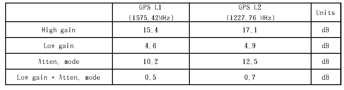 LNA S-parameter 측정 결과