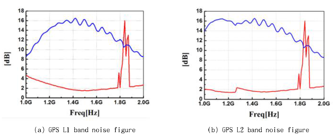 LNA의 GPS L1, L2 band noise figure 측정 결과