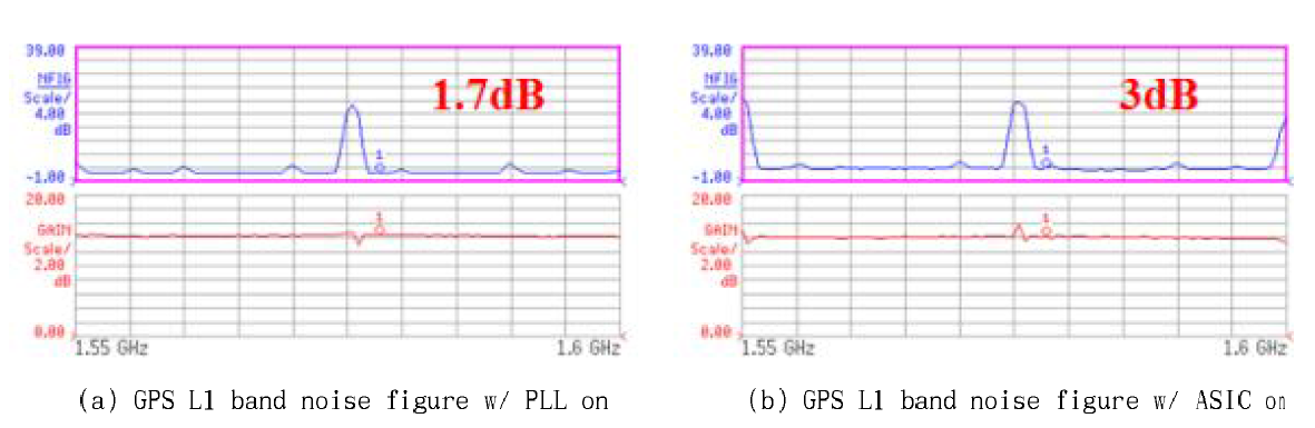 LNA 의 PLL 과 ADC, LVDS 동작에 따른 GPS L1 band noise figure 측정 결과