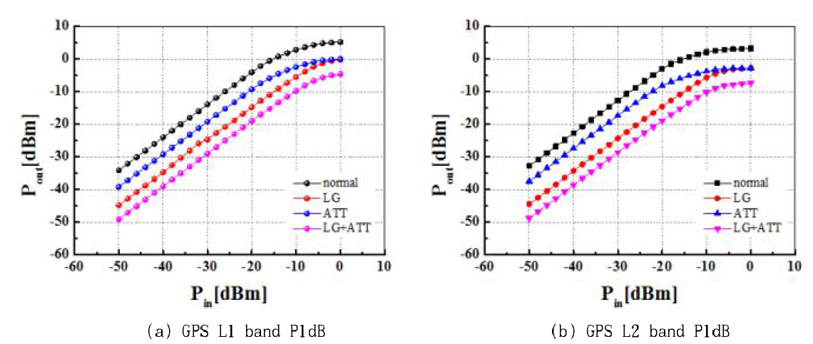 LNA P1dB 측정 결과