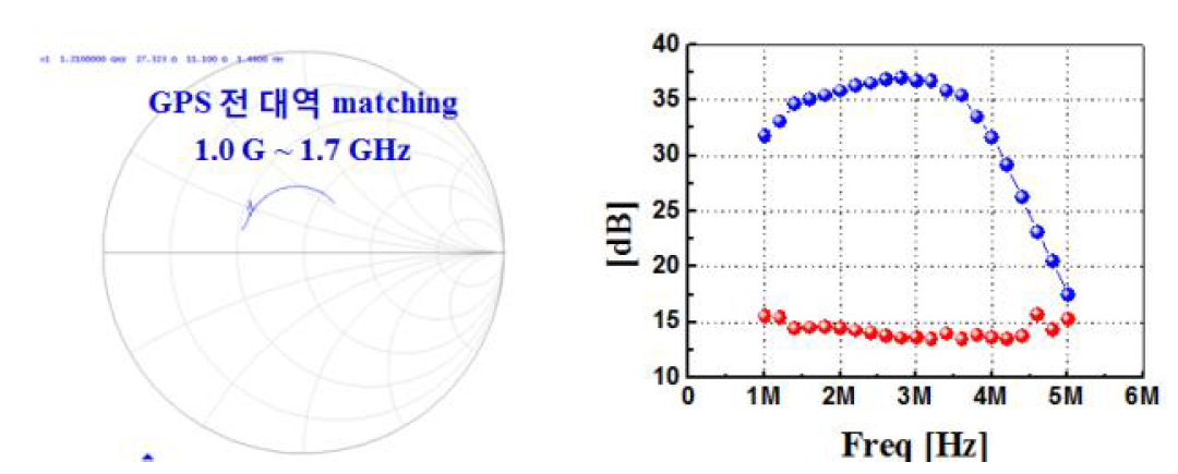 Mixer의 매칭과 gain/NF 측정 결과