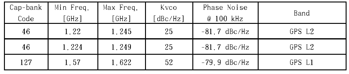 RF PLL의 LO 출력 및 phase noise 성능 정리