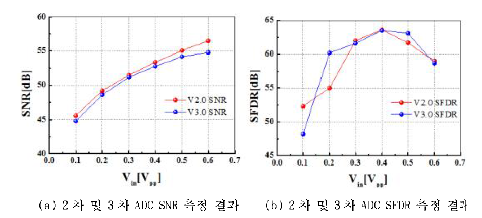 2차 및 3차 ADC 측정 결과