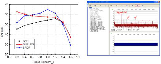 입력 전압 크기에 따른3차 ADC SNR, SFDR 측정 결과