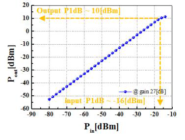 RF Full chain gain 27dB에서 P1dB측정 결과
