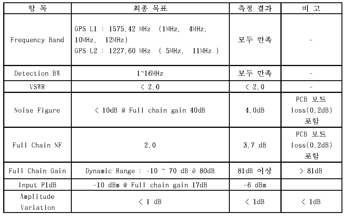 3차 RF ASIC의 측정결과 요약