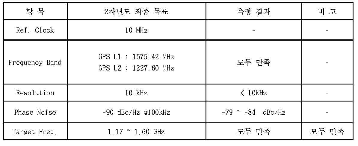 RF PLL의 측정결과 요약