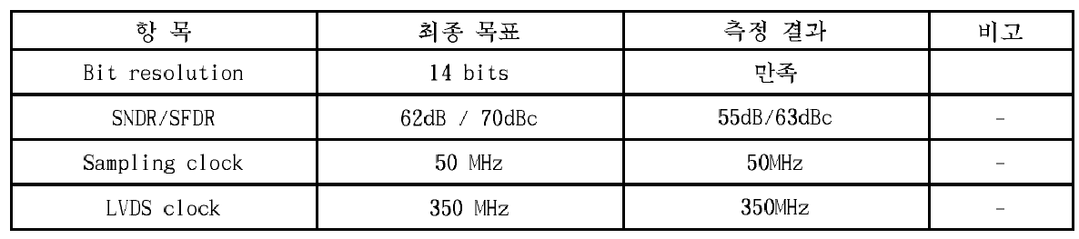 ADC의 측정결과 요약