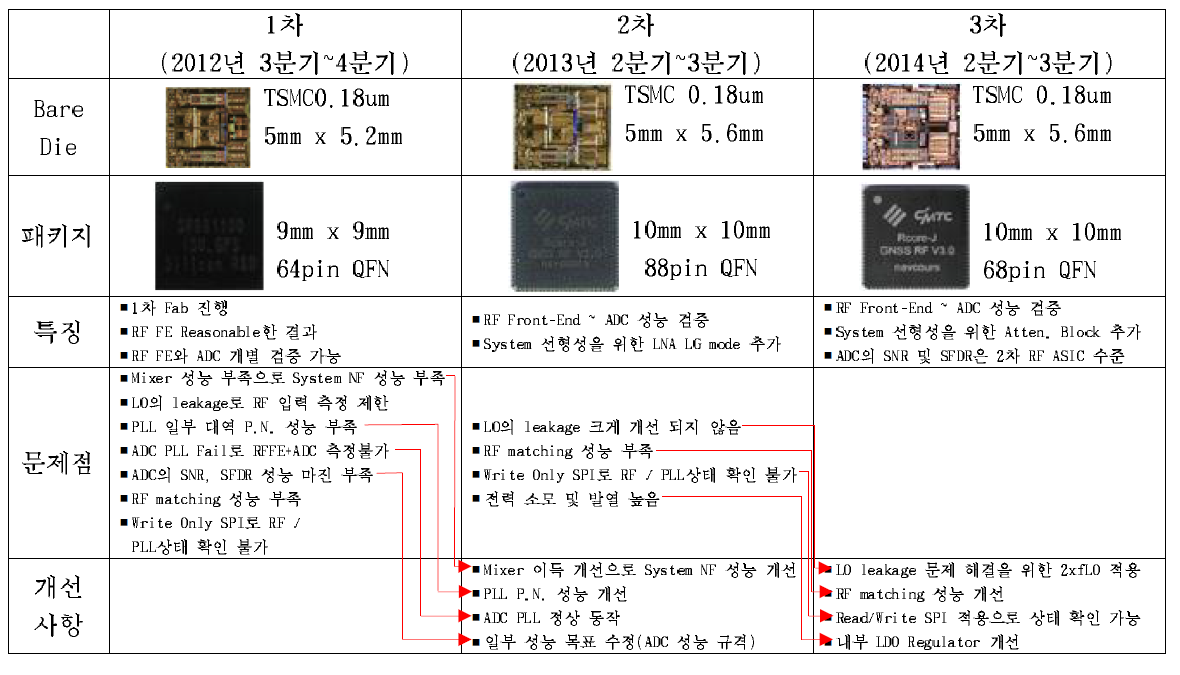 RF ASIC 설계 및 제작 history