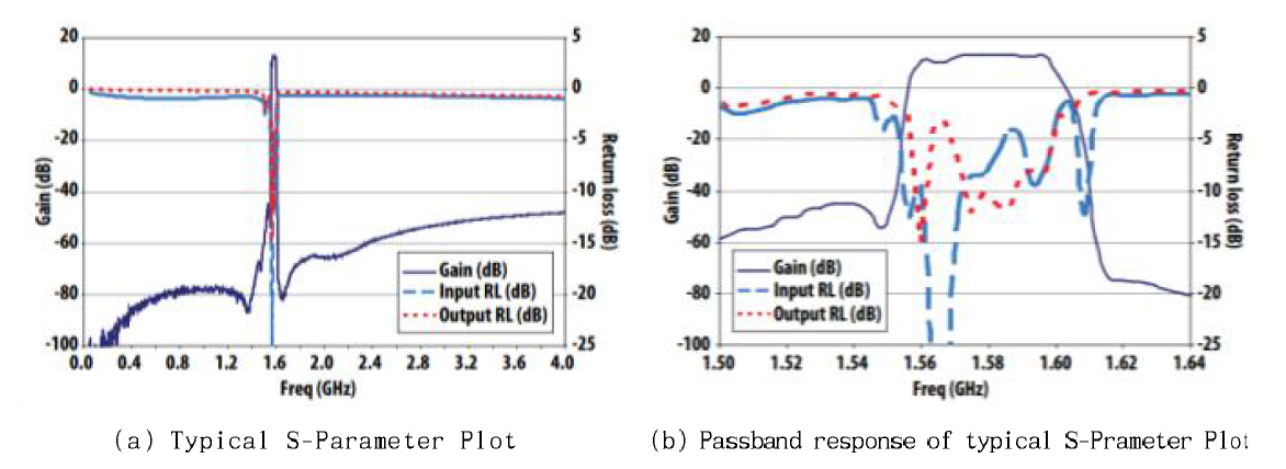 ALM-2712 Performance Curves at 25° @Vdd=1.8V, IDD=5mA