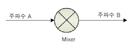 Mixer의 기능