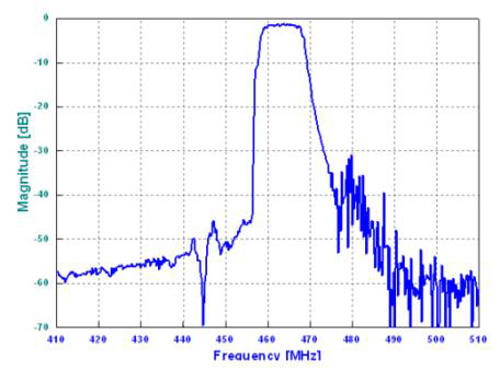 SA462EM의 Frequency Response