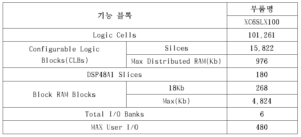 Spartan6 XC6SLX100 사양