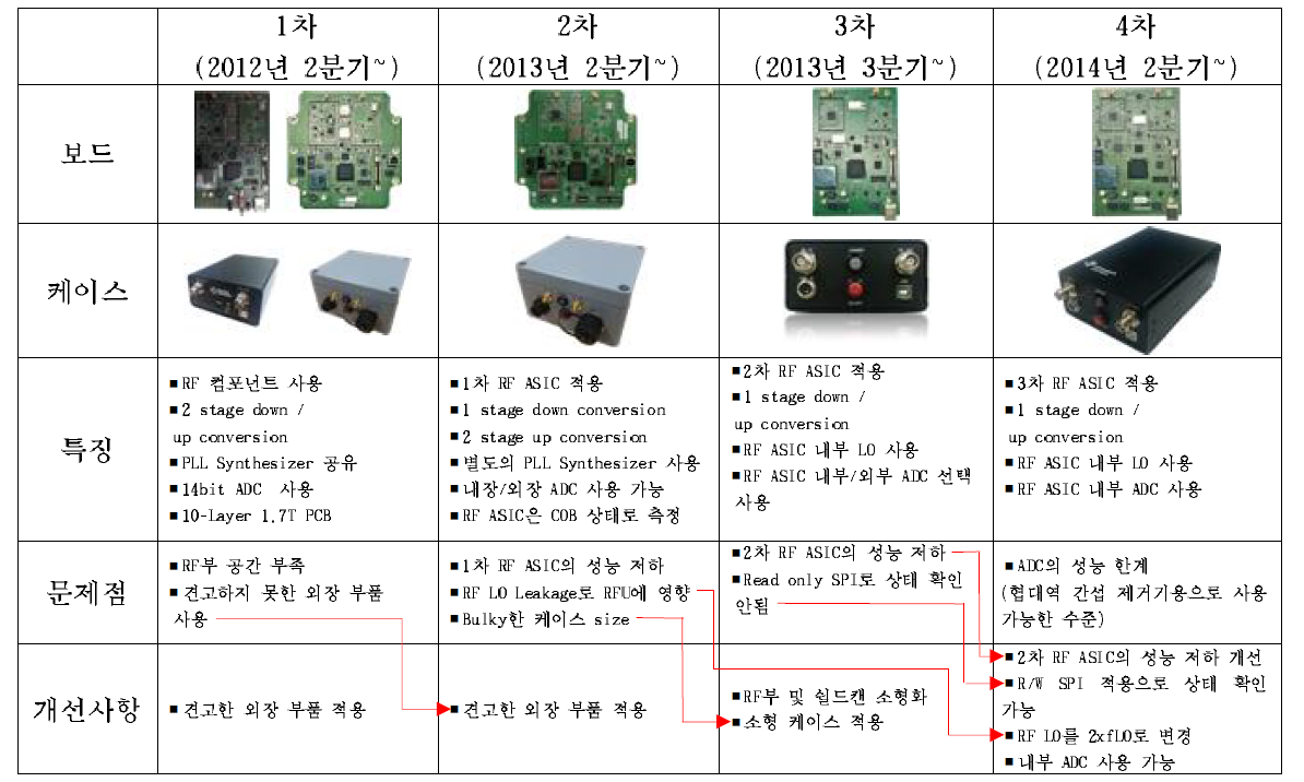 소형 간섭제거장치의 History