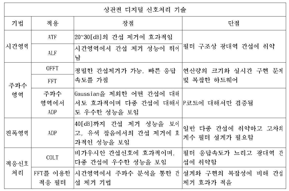 상관전 디지털 신호처리 기술의 특징