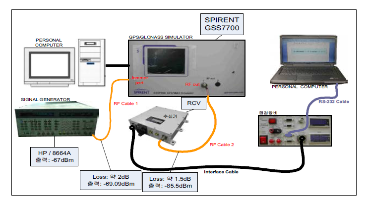 위성항법수신기 항간섭 성능 분석 시험 구성