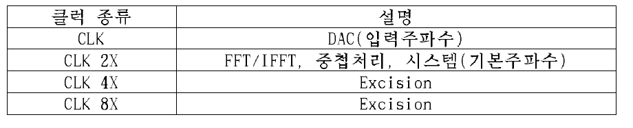 클럭 분주부 출력