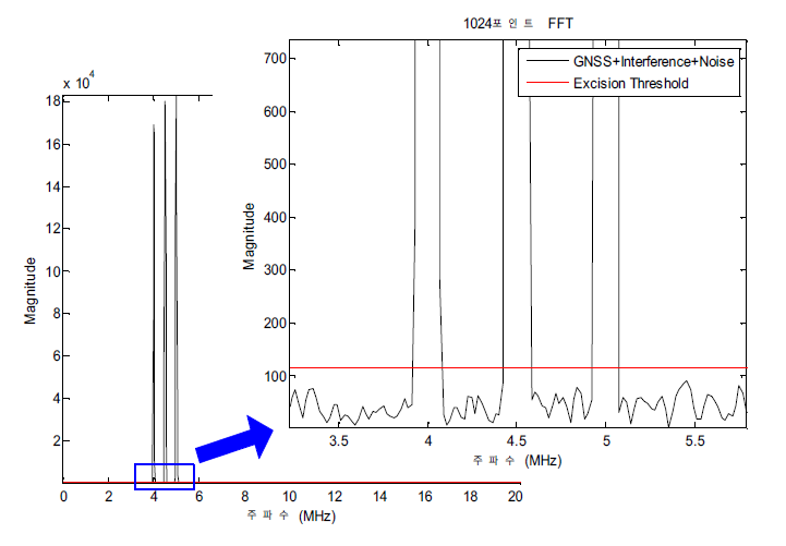 3개의 간섭이 포함된 GNSS 신호의 FFT출력과 임계치