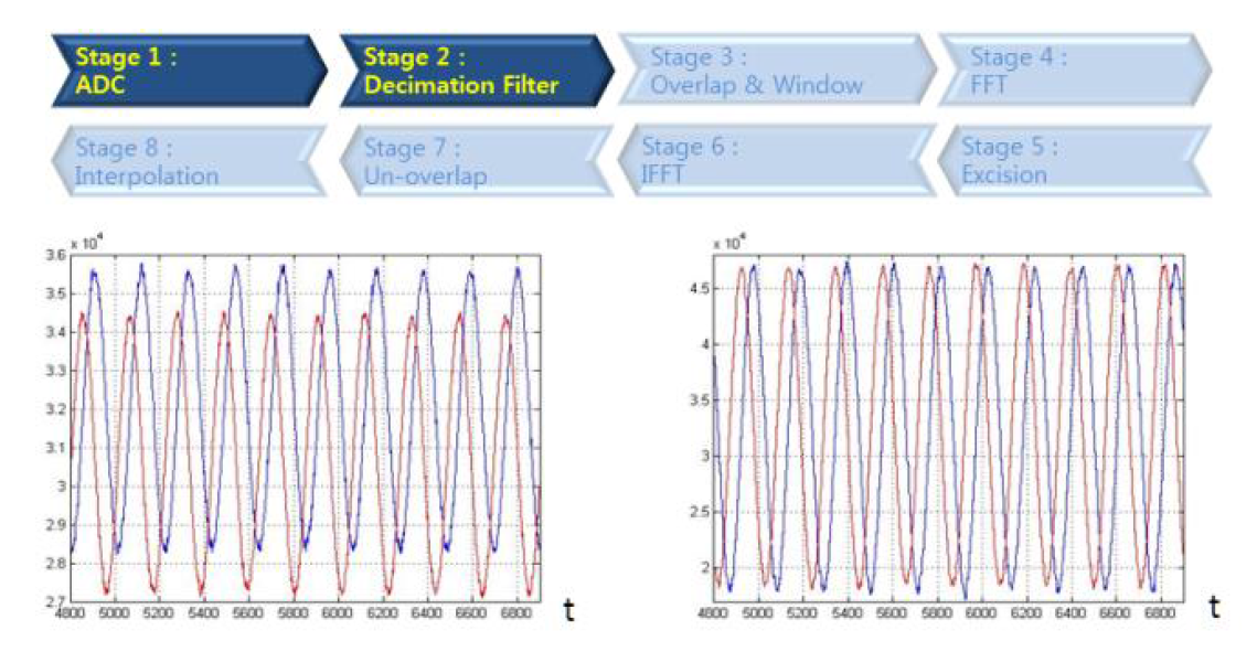 ADC & Decimation Filter부 출력