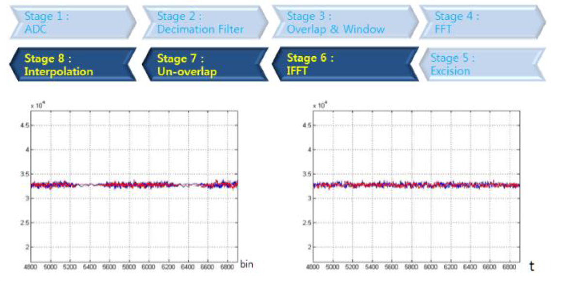 IFFT & Un-overlap & Interpolation Filter부 출력