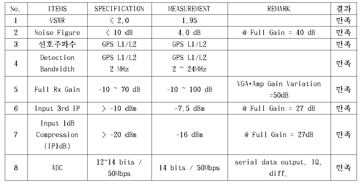 RF ASIC의 요구사양 및 측정 결과