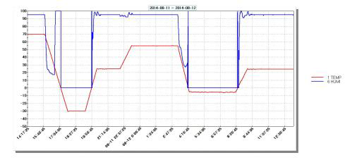 시작품 온습도 시험 그래프