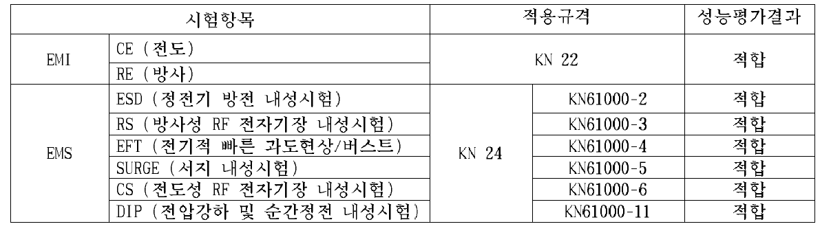 전자파(EMC) 시험 규격표 및 결과