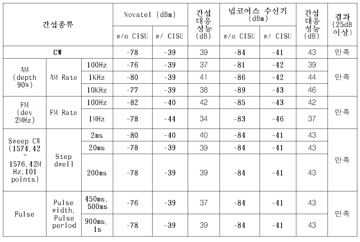 성능시험 간섭대응 성능