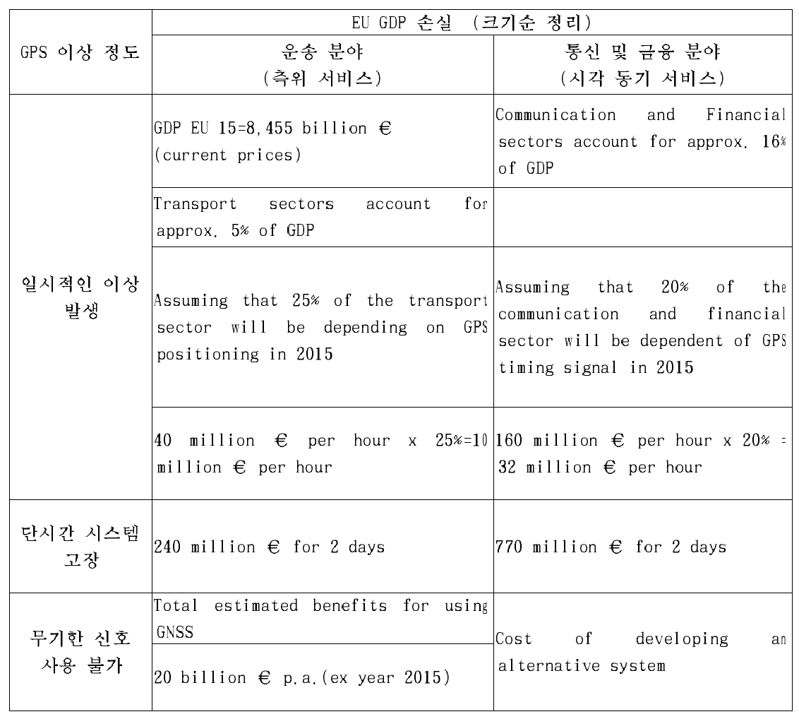 GPS 서비스 이상에 의해 생기는 경제적 영향에 대한 계산