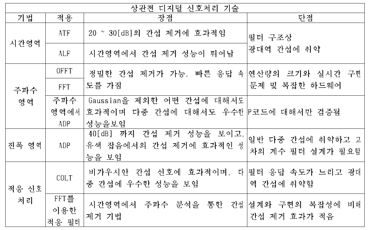 상관전 디지털 신호처리 기술의 특징