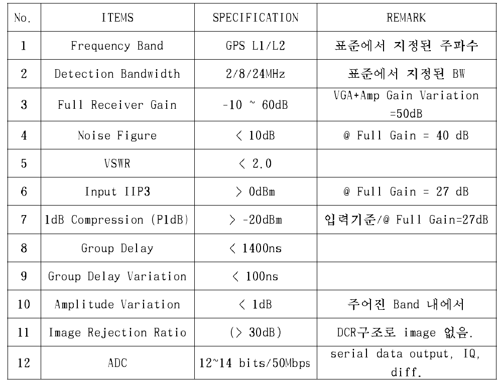 2-channel L1/L2 band GPS RF ASIC 사양