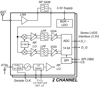 1차 RF ASIC Block diagram