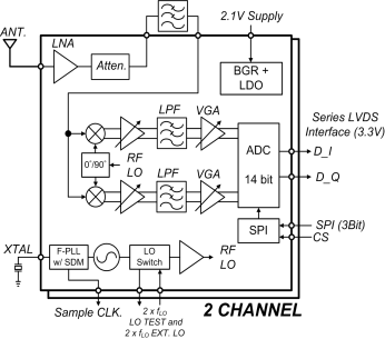 3차 RF ASIC Block diagram